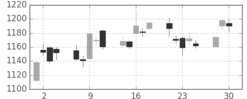 パナソニックの日足チャート(2020年12月)