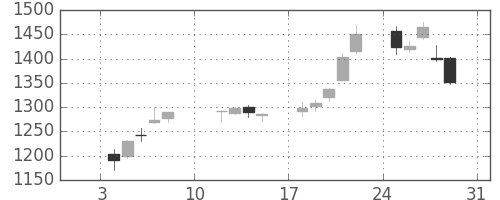 パナソニックの日足チャート(2021年1月)
