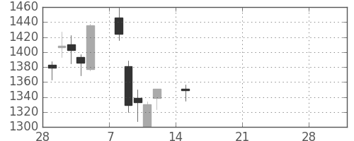 パナソニックの日足チャート(2021年3月)