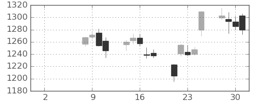 パナソニックの日足チャート(2021年6月)
