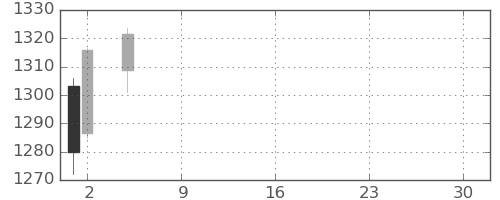 パナソニックの日足チャート(2021年7月)