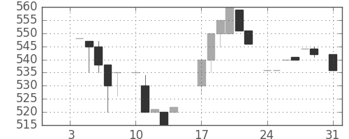 パナ電工の日足チャート(1983年1月)