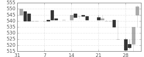 パナ電工の日足チャート(1983年2月)