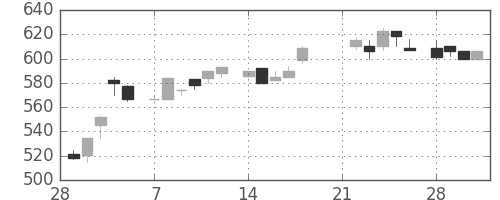 パナ電工の日足チャート(1983年3月)