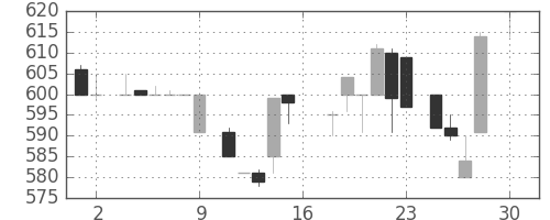 パナ電工の日足チャート(1983年4月)