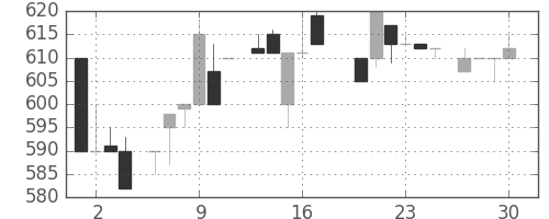 パナ電工の日足チャート(1983年6月)