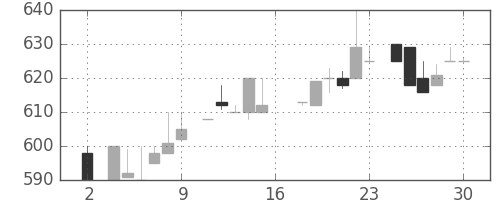 パナ電工の日足チャート(1983年7月)