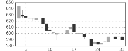 パナ電工の日足チャート(1983年8月)