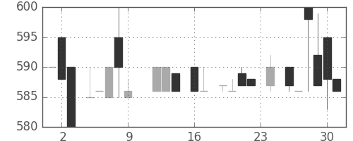 パナ電工の日足チャート(1983年9月)
