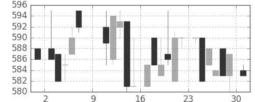 パナ電工の日足チャート(1983年10月)