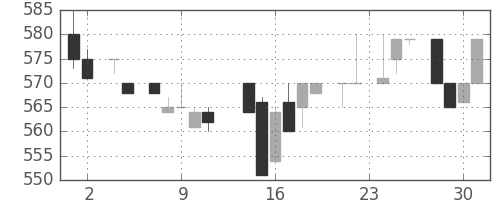 パナ電工の日足チャート(1983年11月)