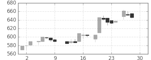 パナ電工の日足チャート(1983年12月)
