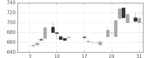 パナ電工の日足チャート(1984年1月)