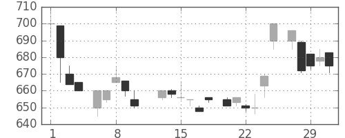 パナ電工の日足チャート(1984年2月)