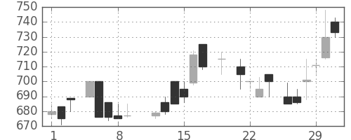 パナ電工の日足チャート(1984年3月)