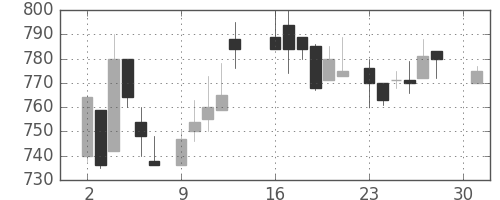 パナ電工の日足チャート(1984年4月)