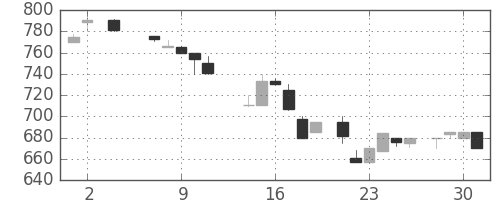 パナ電工の日足チャート(1984年5月)