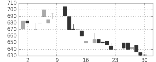 パナ電工の日足チャート(1984年6月)