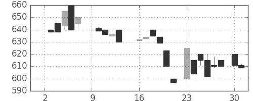 パナ電工の日足チャート(1984年7月)