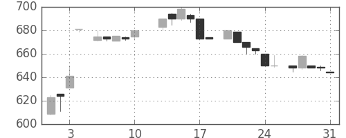 パナ電工の日足チャート(1984年8月)