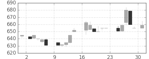 パナ電工の日足チャート(1984年9月)