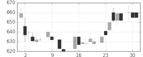パナ電工の日足チャート(1984年10月)