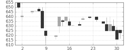 パナ電工の日足チャート(1984年11月)