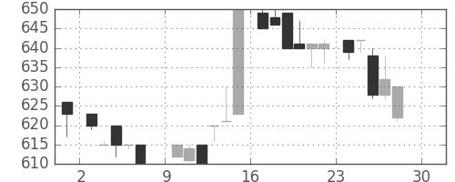 パナ電工の日足チャート(1984年12月)