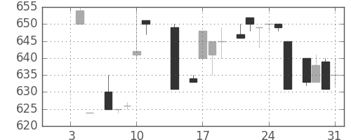 パナ電工の日足チャート(1985年1月)