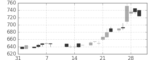 パナ電工の日足チャート(1985年2月)