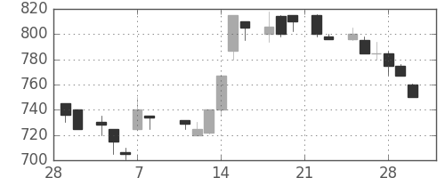 パナ電工の日足チャート(1985年3月)