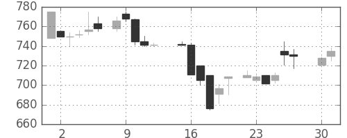 パナ電工の日足チャート(1985年4月)