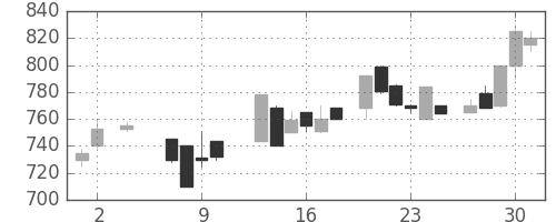 パナ電工の日足チャート(1985年5月)