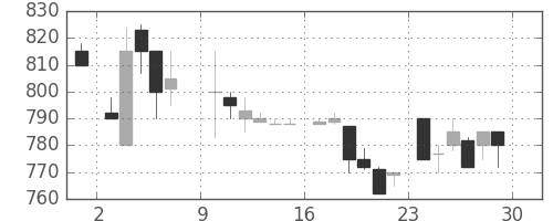 パナ電工の日足チャート(1985年6月)
