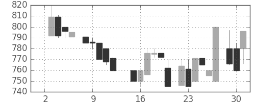 パナ電工の日足チャート(1985年7月)