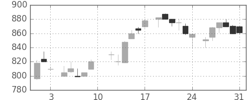 パナ電工の日足チャート(1985年8月)