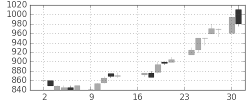 パナ電工の日足チャート(1985年9月)