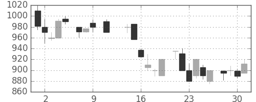 パナ電工の日足チャート(1985年10月)