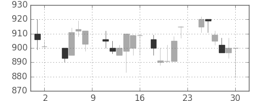パナ電工の日足チャート(1985年11月)