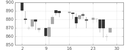 パナ電工の日足チャート(1985年12月)