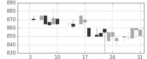 パナ電工の日足チャート(1986年1月)