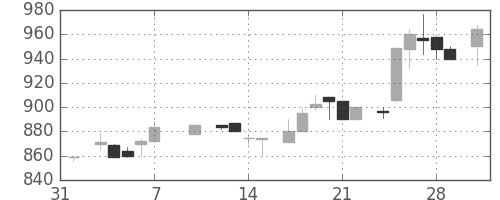 パナ電工の日足チャート(1986年2月)