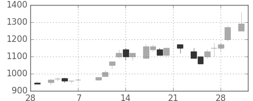 パナ電工の日足チャート(1986年3月)