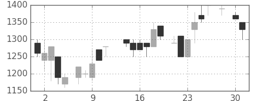 パナ電工の日足チャート(1986年4月)