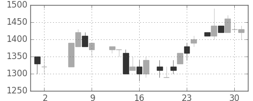 パナ電工の日足チャート(1986年5月)