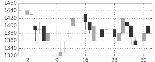 パナ電工の日足チャート(1986年6月)