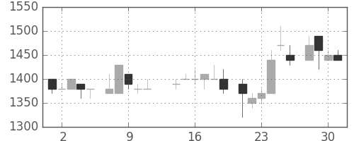 パナ電工の日足チャート(1986年7月)