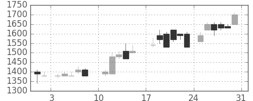 パナ電工の日足チャート(1986年8月)