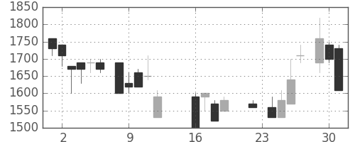 パナ電工の日足チャート(1986年9月)