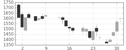 パナ電工の日足チャート(1986年10月)